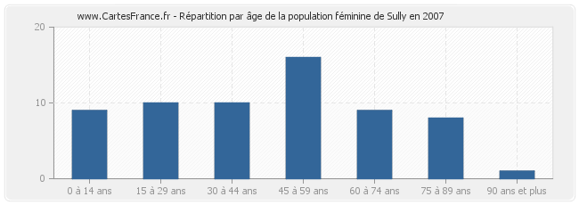 Répartition par âge de la population féminine de Sully en 2007