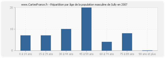 Répartition par âge de la population masculine de Sully en 2007