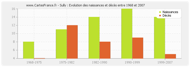 Sully : Evolution des naissances et décès entre 1968 et 2007