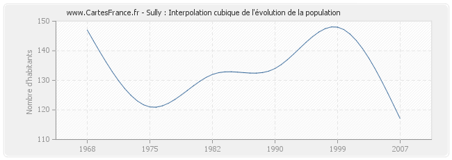Sully : Interpolation cubique de l'évolution de la population