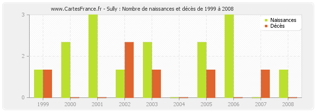 Sully : Nombre de naissances et décès de 1999 à 2008
