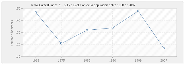Population Sully