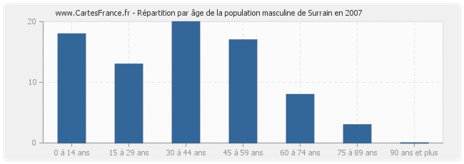 Répartition par âge de la population masculine de Surrain en 2007