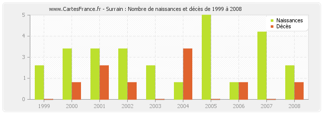 Surrain : Nombre de naissances et décès de 1999 à 2008