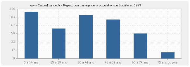 Répartition par âge de la population de Surville en 1999