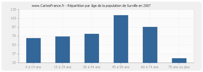 Répartition par âge de la population de Surville en 2007