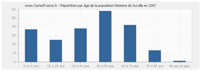 Répartition par âge de la population féminine de Surville en 2007