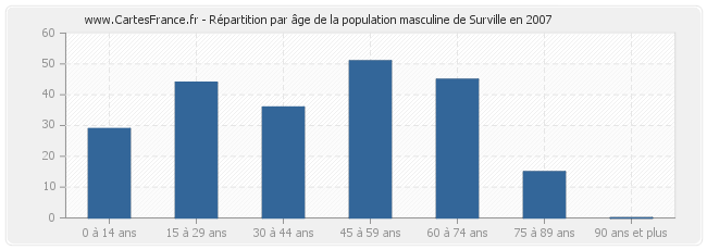 Répartition par âge de la population masculine de Surville en 2007