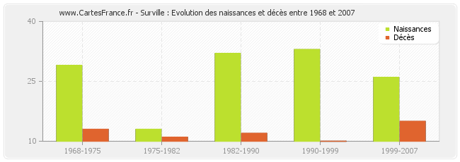 Surville : Evolution des naissances et décès entre 1968 et 2007
