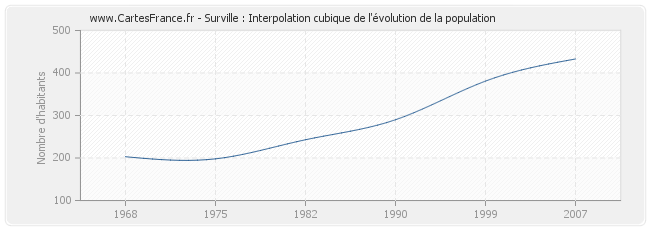 Surville : Interpolation cubique de l'évolution de la population
