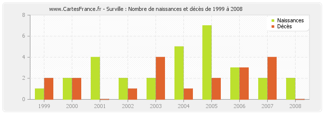 Surville : Nombre de naissances et décès de 1999 à 2008