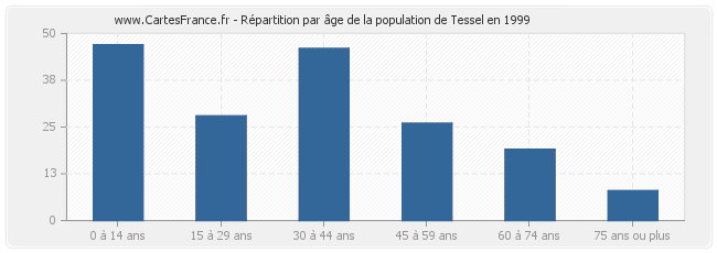 Répartition par âge de la population de Tessel en 1999