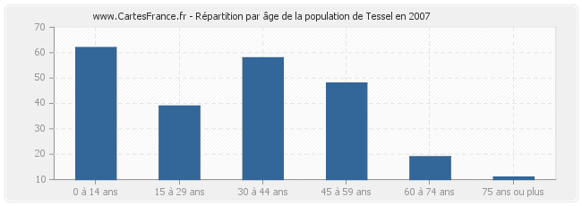 Répartition par âge de la population de Tessel en 2007