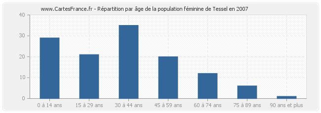 Répartition par âge de la population féminine de Tessel en 2007