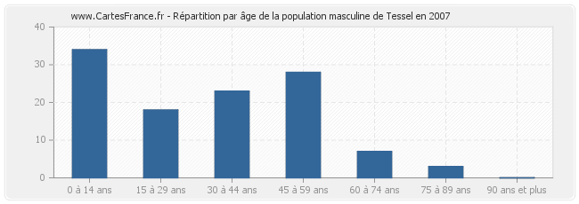 Répartition par âge de la population masculine de Tessel en 2007