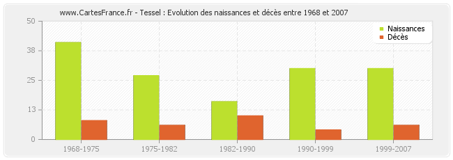 Tessel : Evolution des naissances et décès entre 1968 et 2007