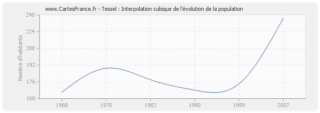 Tessel : Interpolation cubique de l'évolution de la population