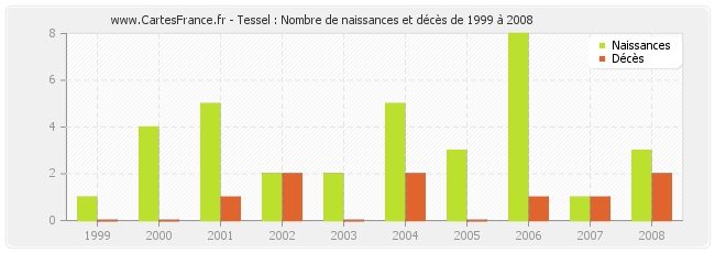 Tessel : Nombre de naissances et décès de 1999 à 2008