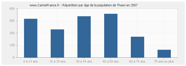 Répartition par âge de la population de Thaon en 2007