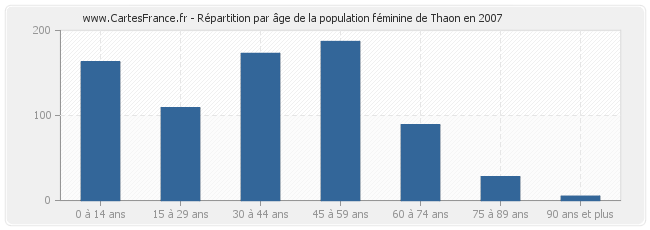 Répartition par âge de la population féminine de Thaon en 2007