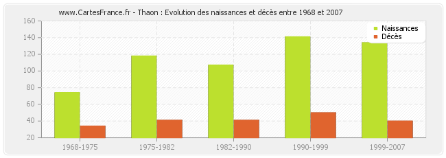 Thaon : Evolution des naissances et décès entre 1968 et 2007