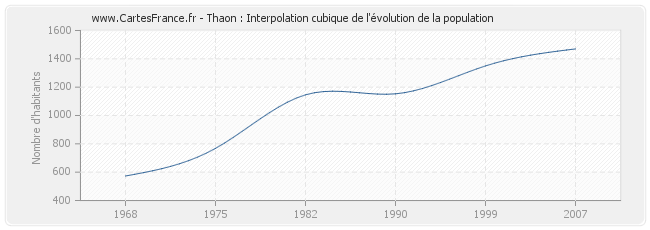 Thaon : Interpolation cubique de l'évolution de la population