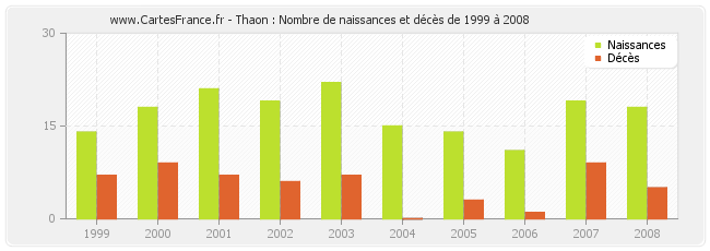 Thaon : Nombre de naissances et décès de 1999 à 2008