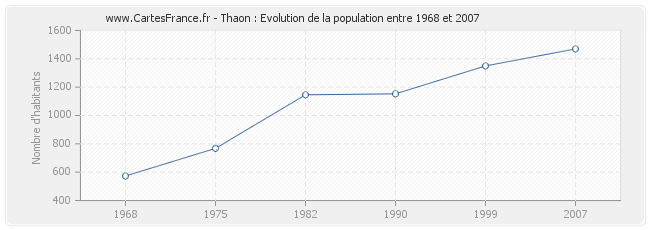 Population Thaon