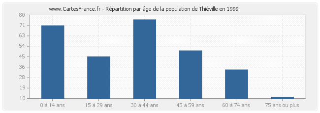 Répartition par âge de la population de Thiéville en 1999
