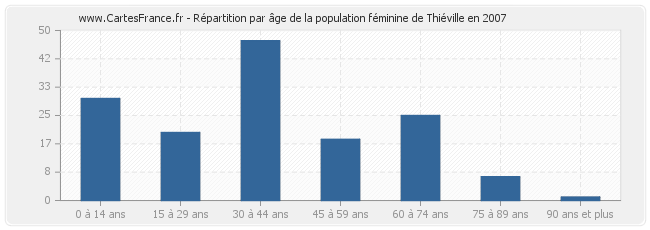 Répartition par âge de la population féminine de Thiéville en 2007