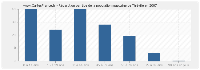 Répartition par âge de la population masculine de Thiéville en 2007