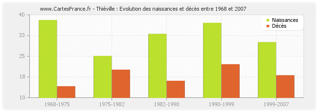 Thiéville : Evolution des naissances et décès entre 1968 et 2007