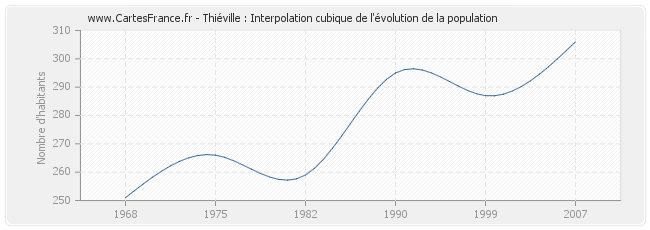 Thiéville : Interpolation cubique de l'évolution de la population