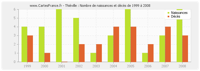 Thiéville : Nombre de naissances et décès de 1999 à 2008