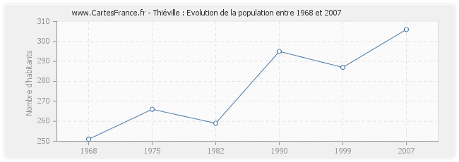 Population Thiéville