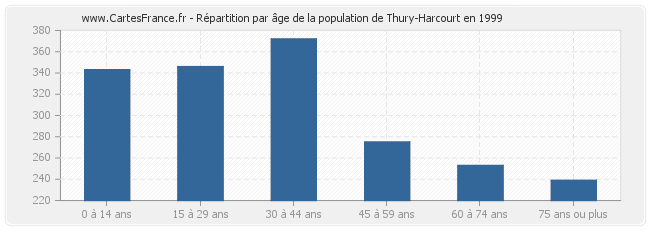 Répartition par âge de la population de Thury-Harcourt en 1999