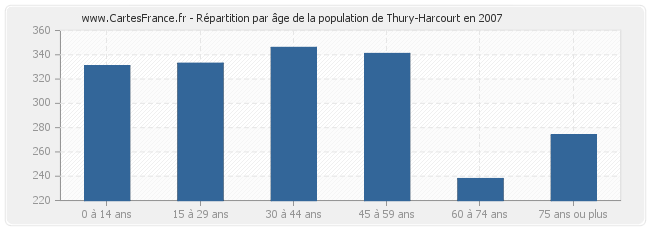 Répartition par âge de la population de Thury-Harcourt en 2007