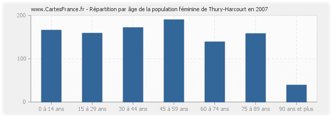 Répartition par âge de la population féminine de Thury-Harcourt en 2007