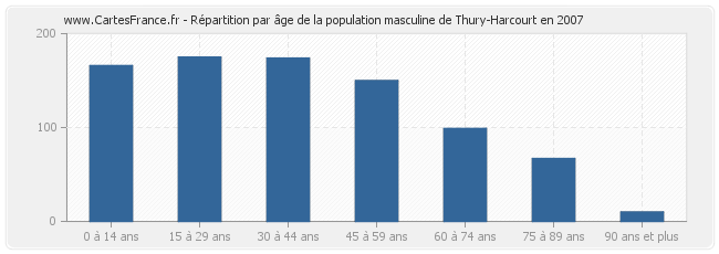 Répartition par âge de la population masculine de Thury-Harcourt en 2007