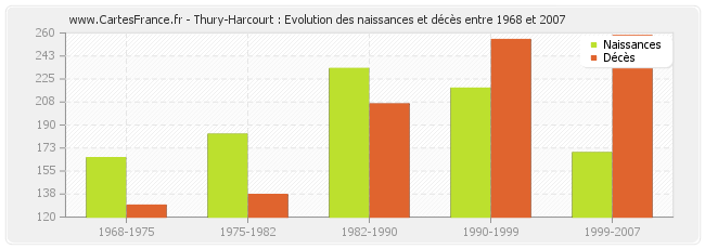Thury-Harcourt : Evolution des naissances et décès entre 1968 et 2007