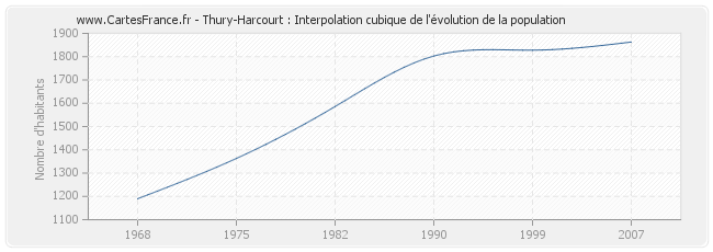 Thury-Harcourt : Interpolation cubique de l'évolution de la population