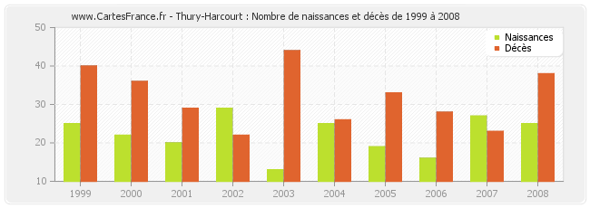 Thury-Harcourt : Nombre de naissances et décès de 1999 à 2008