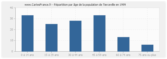 Répartition par âge de la population de Tierceville en 1999