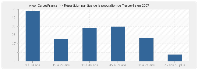 Répartition par âge de la population de Tierceville en 2007