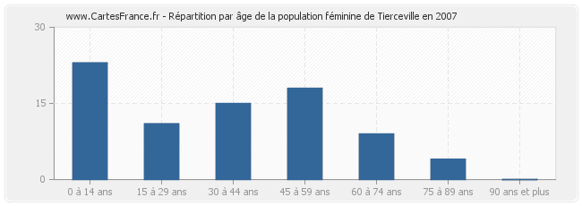 Répartition par âge de la population féminine de Tierceville en 2007