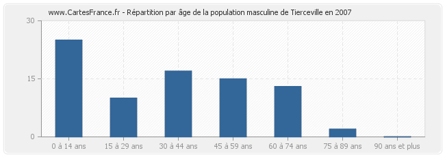 Répartition par âge de la population masculine de Tierceville en 2007