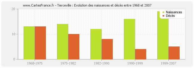 Tierceville : Evolution des naissances et décès entre 1968 et 2007
