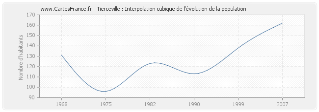 Tierceville : Interpolation cubique de l'évolution de la population