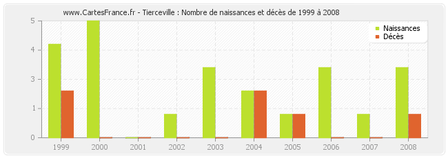 Tierceville : Nombre de naissances et décès de 1999 à 2008