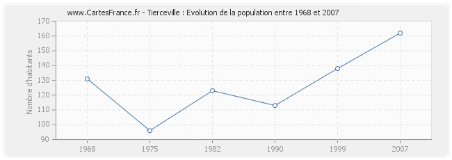 Population Tierceville